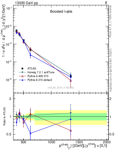 Plot of top.pt in 13000 GeV pp collisions