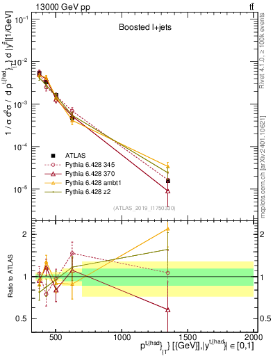 Plot of top.pt in 13000 GeV pp collisions