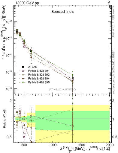 Plot of top.pt in 13000 GeV pp collisions