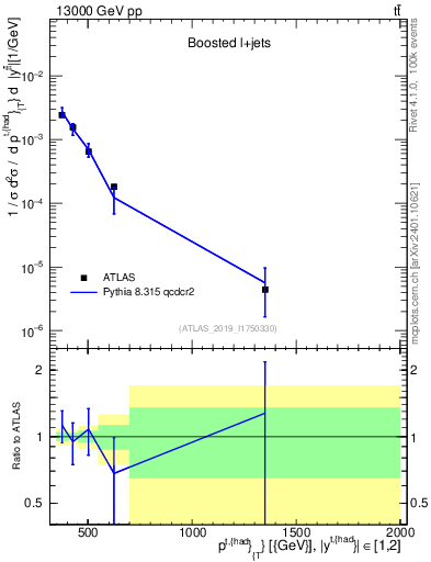 Plot of top.pt in 13000 GeV pp collisions