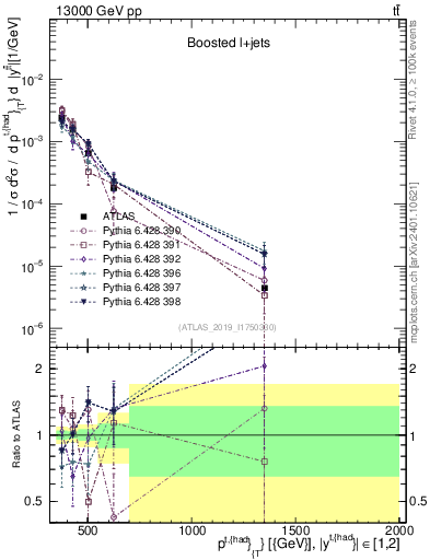 Plot of top.pt in 13000 GeV pp collisions