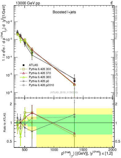 Plot of top.pt in 13000 GeV pp collisions
