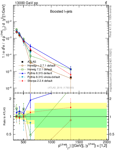 Plot of top.pt in 13000 GeV pp collisions