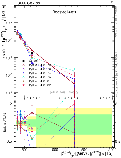 Plot of top.pt in 13000 GeV pp collisions