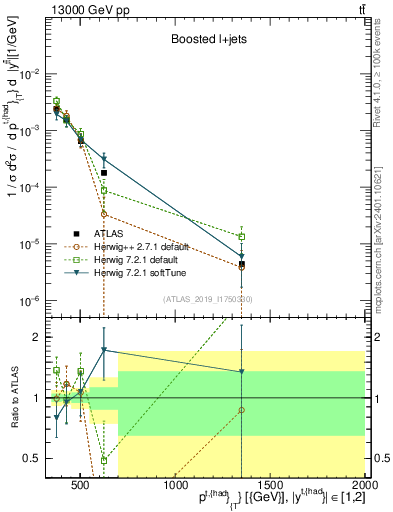 Plot of top.pt in 13000 GeV pp collisions