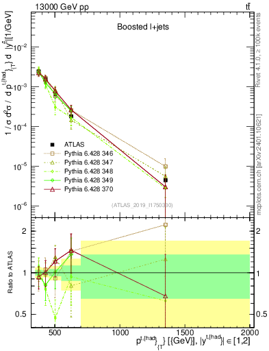 Plot of top.pt in 13000 GeV pp collisions