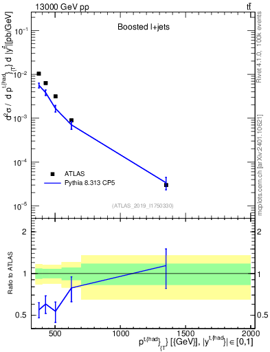 Plot of top.pt in 13000 GeV pp collisions