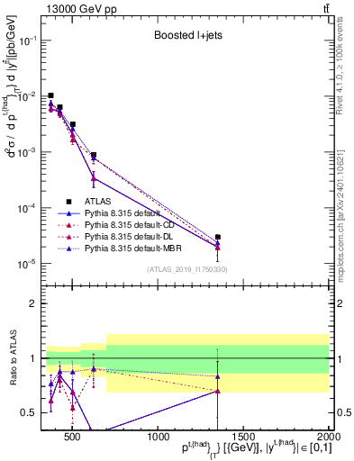 Plot of top.pt in 13000 GeV pp collisions
