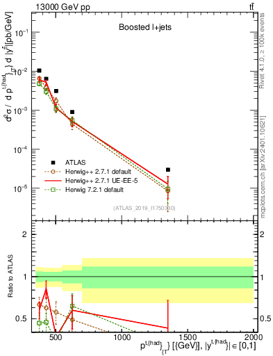 Plot of top.pt in 13000 GeV pp collisions