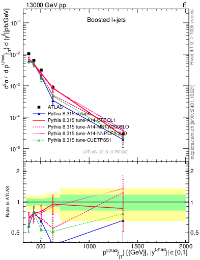 Plot of top.pt in 13000 GeV pp collisions