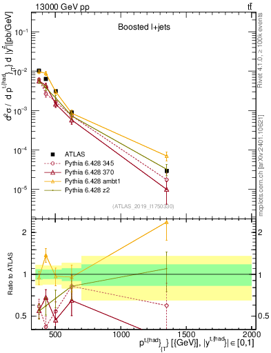 Plot of top.pt in 13000 GeV pp collisions