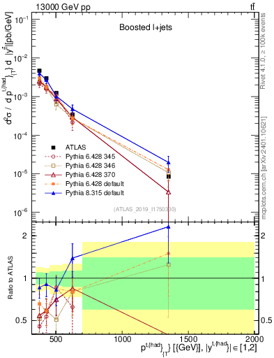 Plot of top.pt in 13000 GeV pp collisions