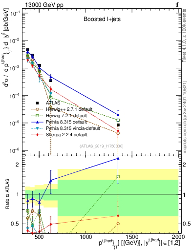 Plot of top.pt in 13000 GeV pp collisions