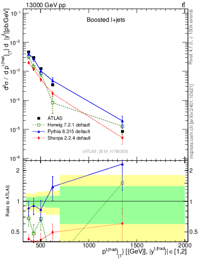 Plot of top.pt in 13000 GeV pp collisions