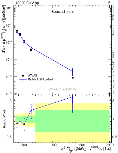 Plot of top.pt in 13000 GeV pp collisions