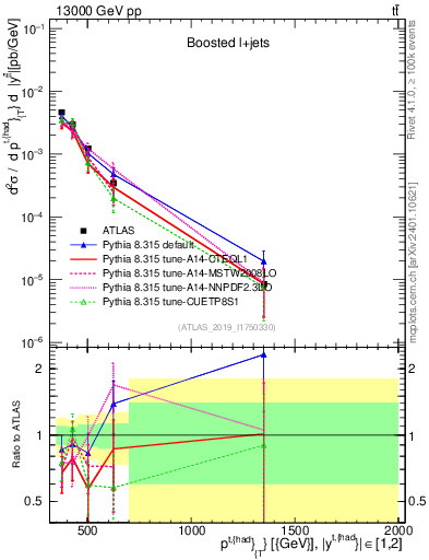 Plot of top.pt in 13000 GeV pp collisions