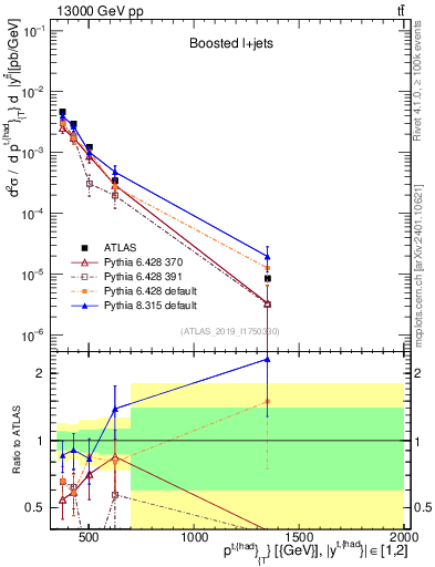 Plot of top.pt in 13000 GeV pp collisions