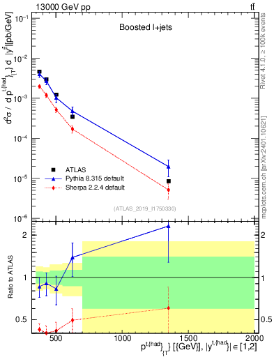 Plot of top.pt in 13000 GeV pp collisions