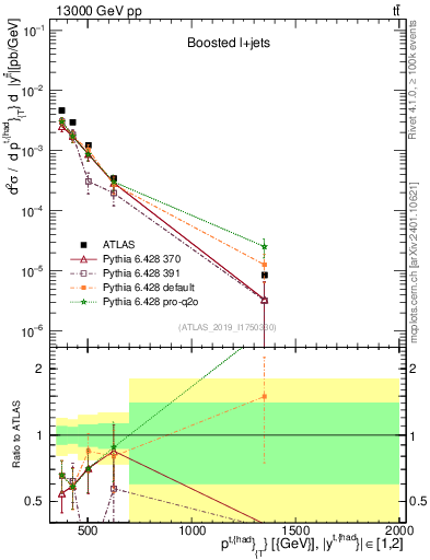 Plot of top.pt in 13000 GeV pp collisions