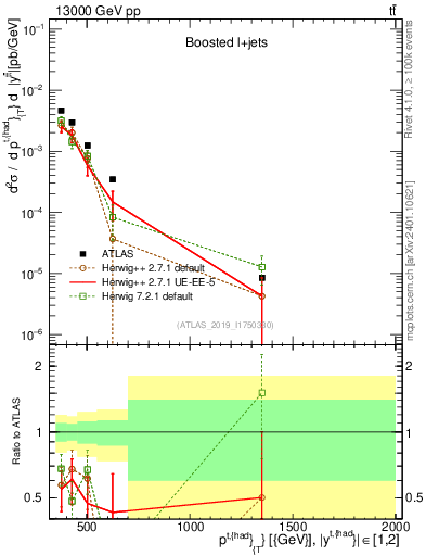 Plot of top.pt in 13000 GeV pp collisions