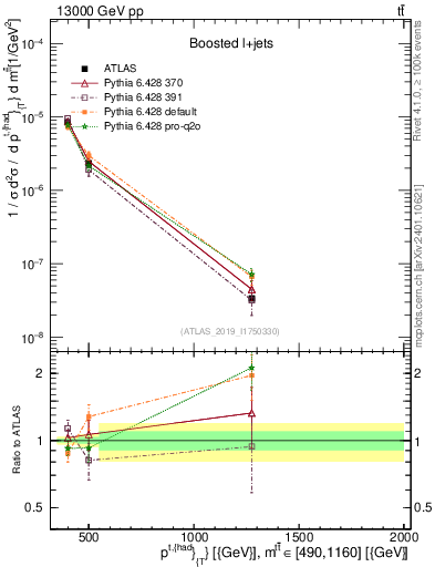 Plot of top.pt in 13000 GeV pp collisions