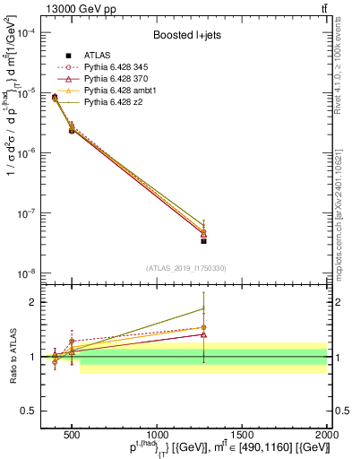 Plot of top.pt in 13000 GeV pp collisions