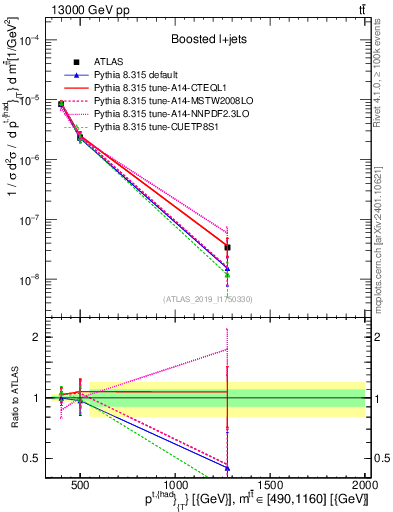 Plot of top.pt in 13000 GeV pp collisions