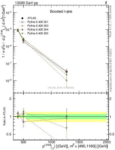 Plot of top.pt in 13000 GeV pp collisions