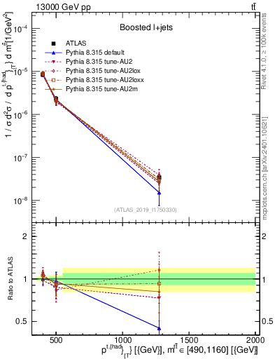 Plot of top.pt in 13000 GeV pp collisions