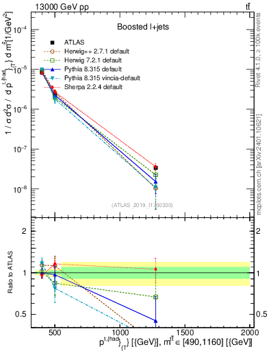 Plot of top.pt in 13000 GeV pp collisions