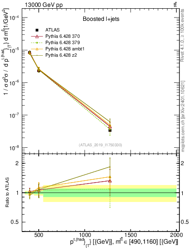 Plot of top.pt in 13000 GeV pp collisions