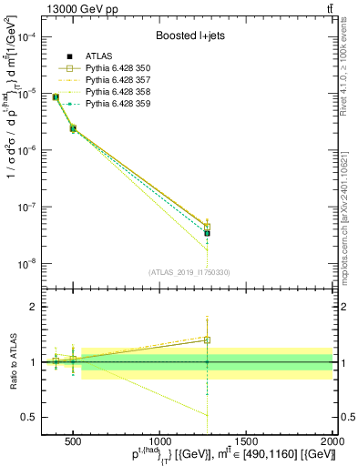 Plot of top.pt in 13000 GeV pp collisions