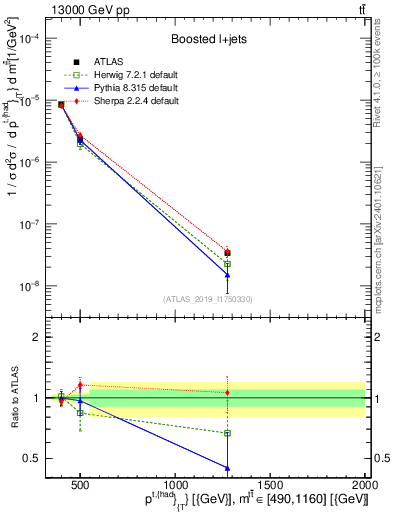 Plot of top.pt in 13000 GeV pp collisions