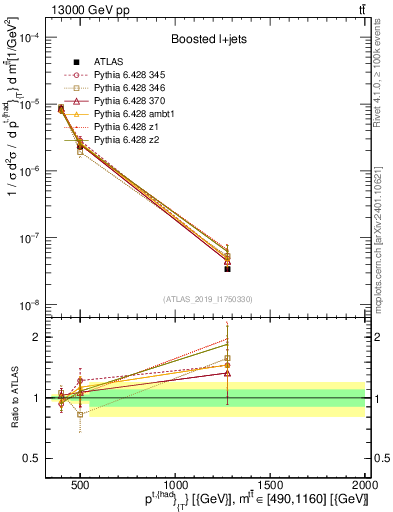 Plot of top.pt in 13000 GeV pp collisions