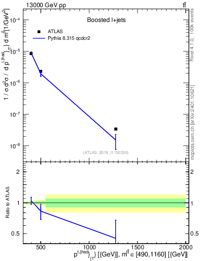 Plot of top.pt in 13000 GeV pp collisions