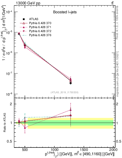 Plot of top.pt in 13000 GeV pp collisions