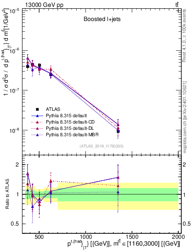 Plot of top.pt in 13000 GeV pp collisions