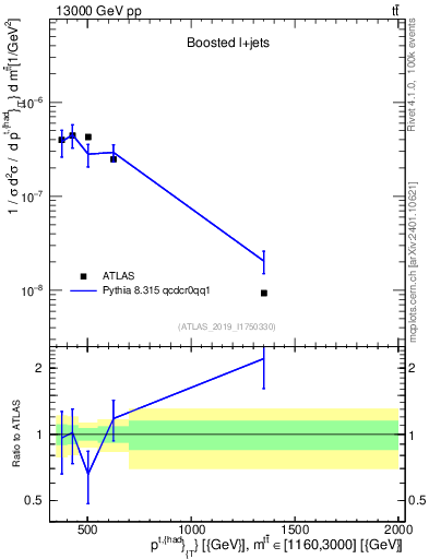 Plot of top.pt in 13000 GeV pp collisions