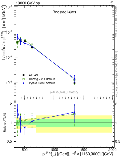 Plot of top.pt in 13000 GeV pp collisions