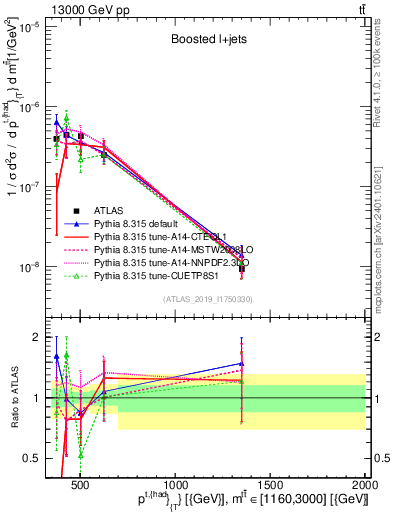 Plot of top.pt in 13000 GeV pp collisions