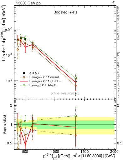 Plot of top.pt in 13000 GeV pp collisions
