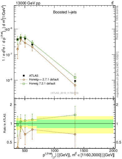 Plot of top.pt in 13000 GeV pp collisions