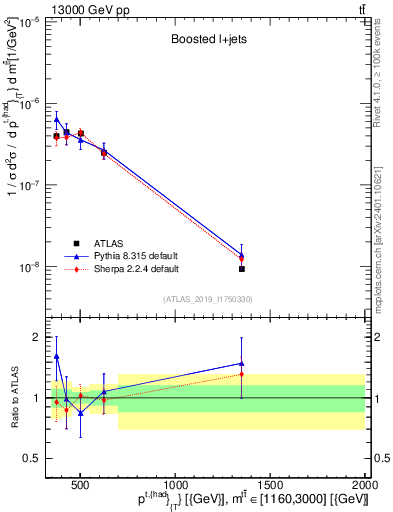 Plot of top.pt in 13000 GeV pp collisions