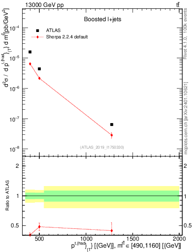 Plot of top.pt in 13000 GeV pp collisions