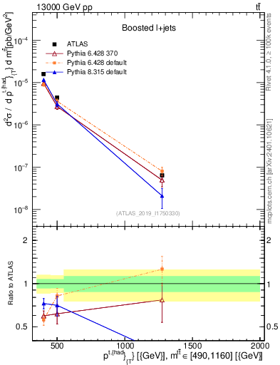 Plot of top.pt in 13000 GeV pp collisions