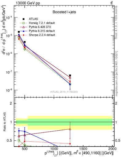 Plot of top.pt in 13000 GeV pp collisions