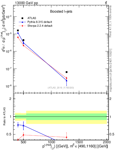 Plot of top.pt in 13000 GeV pp collisions
