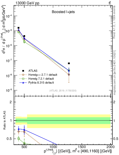 Plot of top.pt in 13000 GeV pp collisions