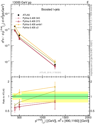 Plot of top.pt in 13000 GeV pp collisions