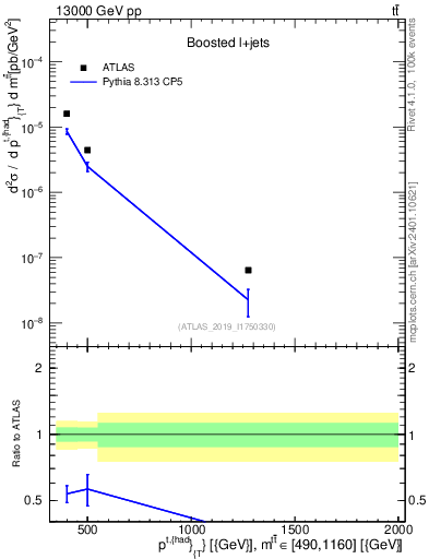 Plot of top.pt in 13000 GeV pp collisions